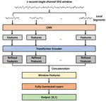 Transformer Convolutional Neural Networks for Automated Artifact Detection in Scalp EEG